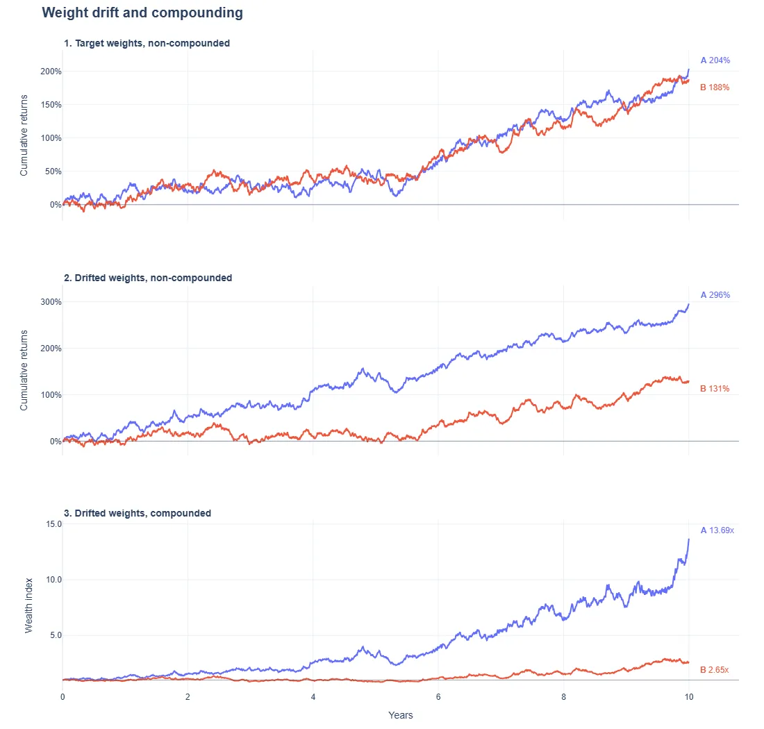 Two simulated portfolio paths evaluated with target weights, drifted weights, and drifted weights with compounding
