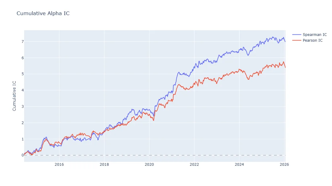 Cumulative Pearson and Spearman information coefficients for the alpha forecast over time