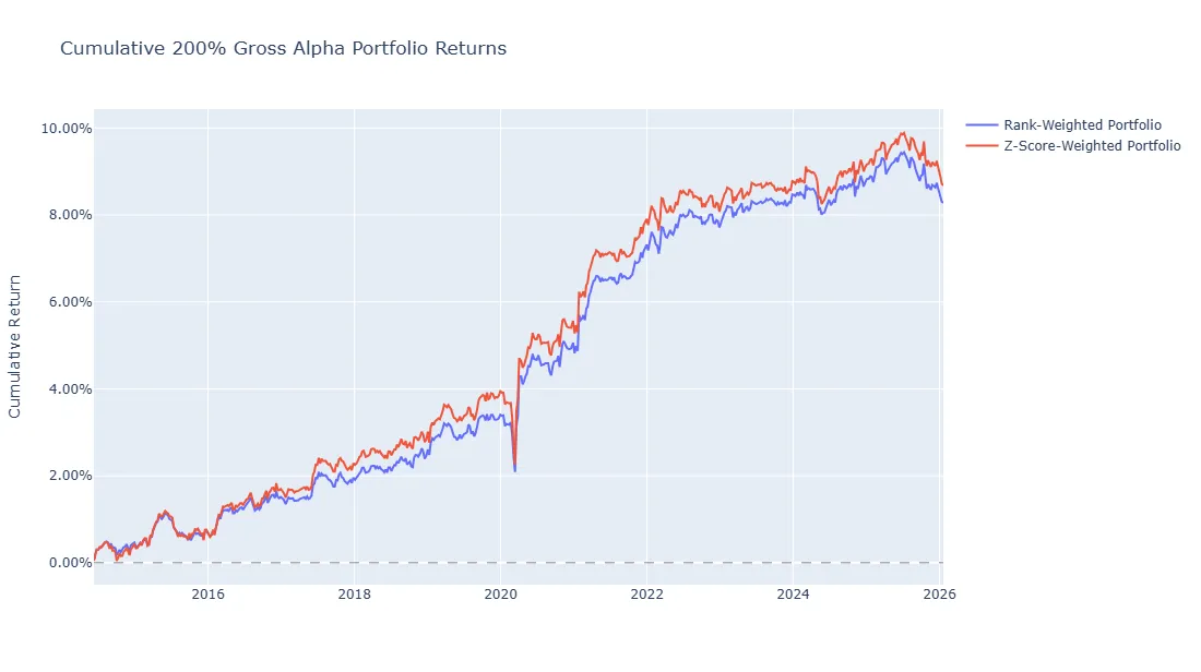 Cumulative returns of alpha-sorted long-short portfolios across holding periods