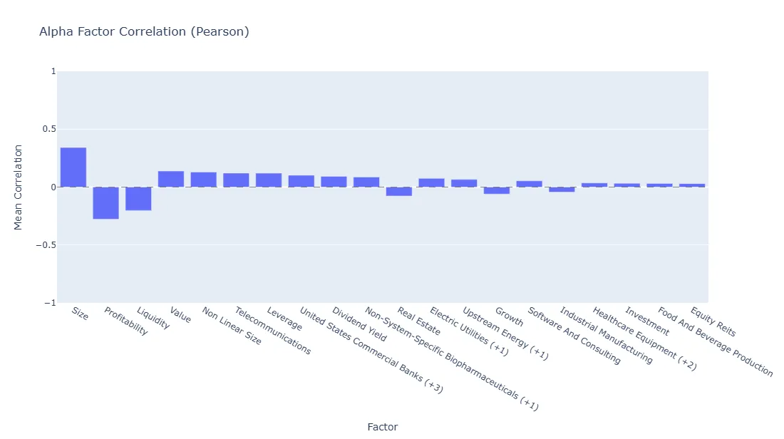 Correlation of the alpha forecast with market and style factor exposures