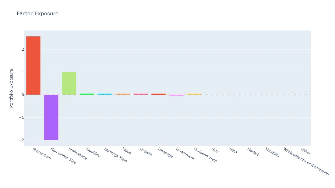 Factor exposures of the factor-constrained portfolio at the prediction date