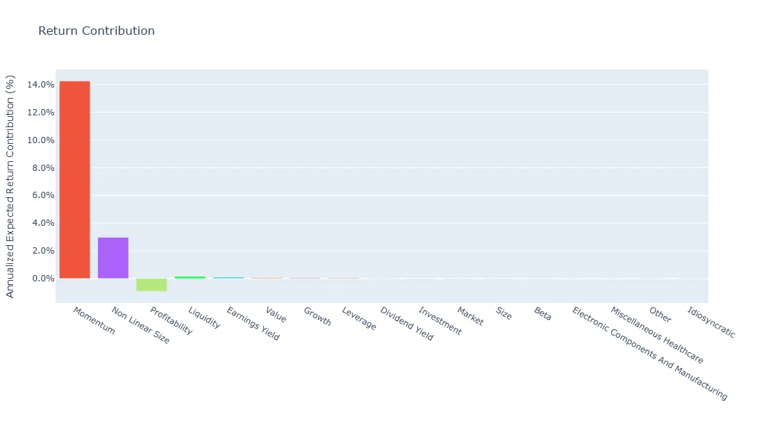 Predicted annualized return contributions by factor and idiosyncratic component