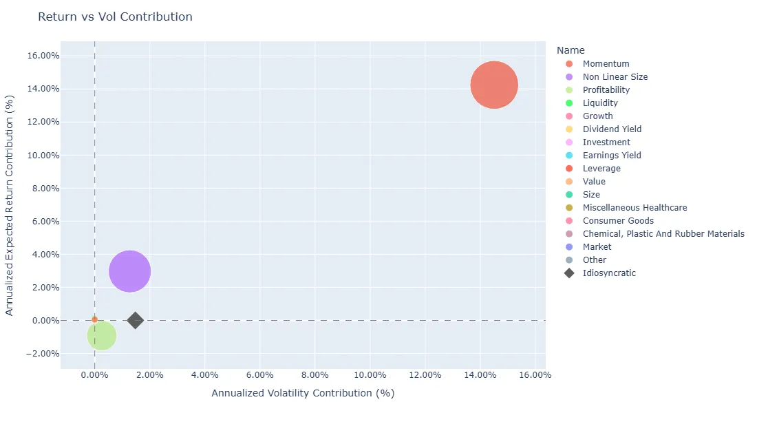Predicted return contribution versus volatility contribution for each factor and the idiosyncratic component
