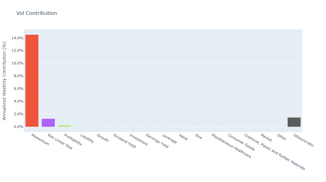Predicted annualized volatility contributions by factor and idiosyncratic component