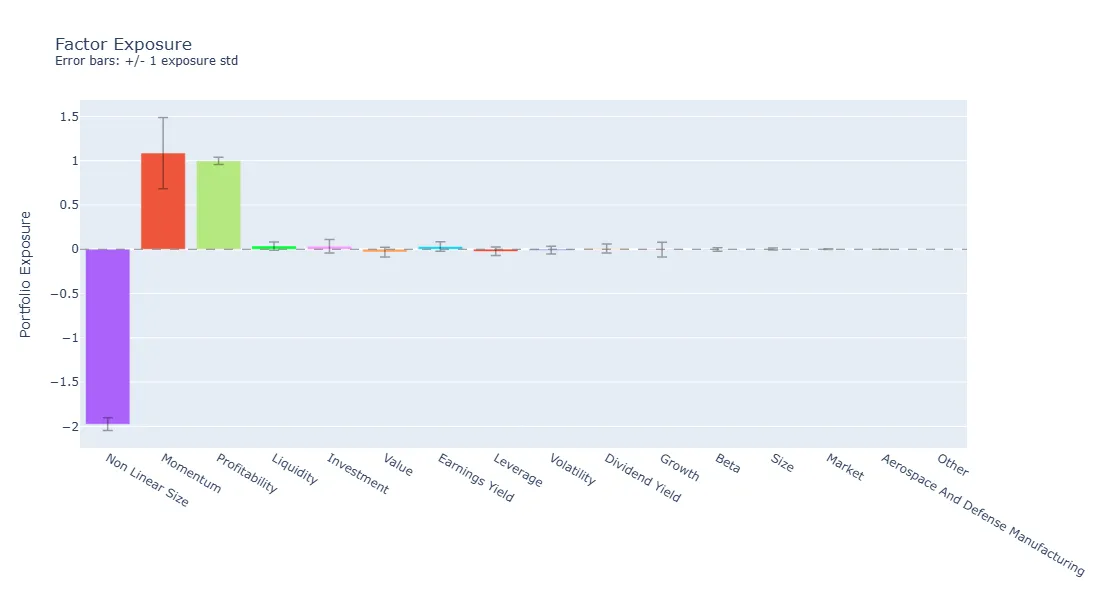 Average realized factor exposures with one-standard-deviation error bars