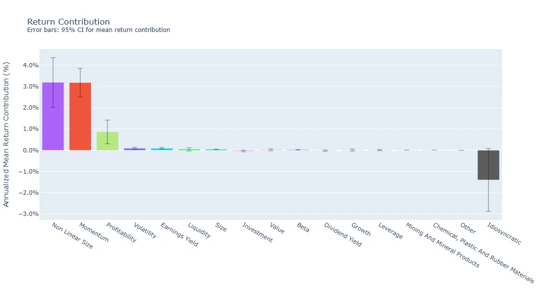 Annualized realized return contributions by factor with 95% confidence intervals
