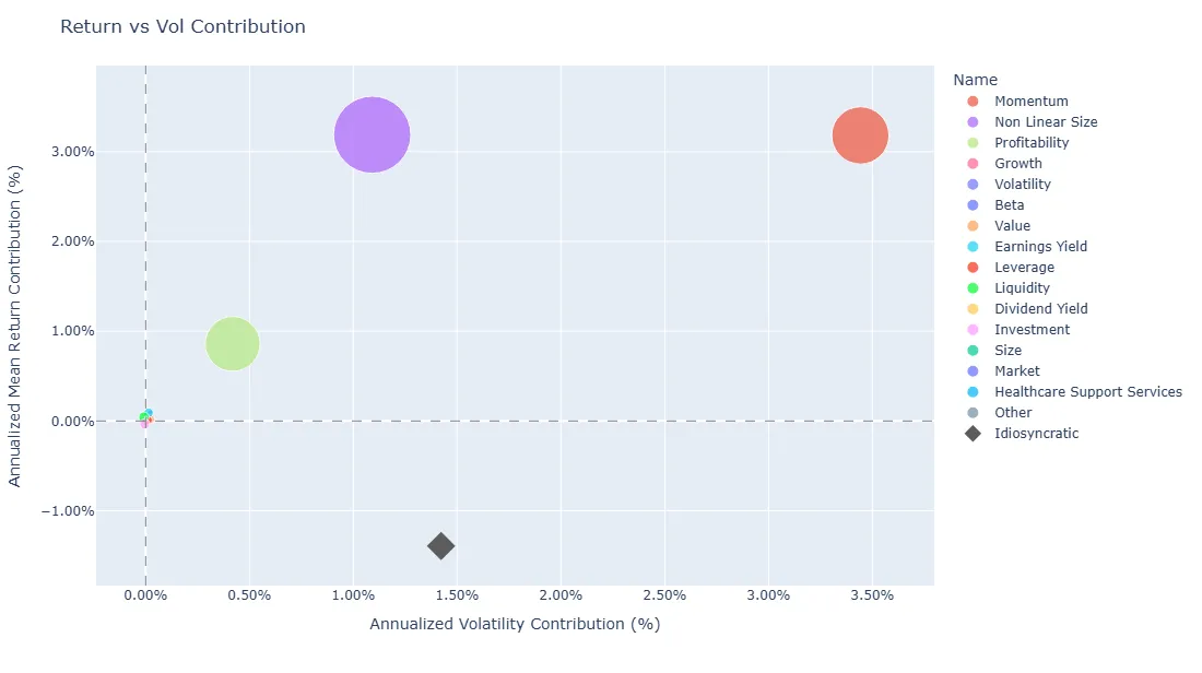 Realized return contribution versus volatility contribution for each factor and the idiosyncratic component