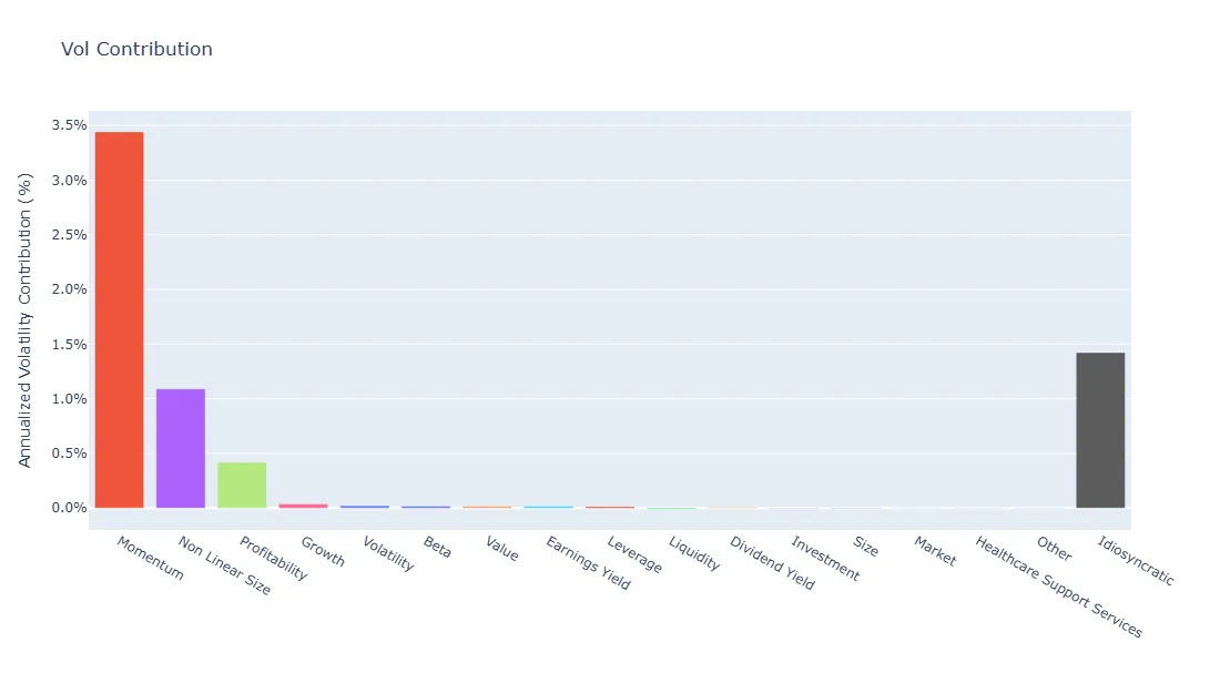Realized annualized volatility contributions by factor and idiosyncratic component