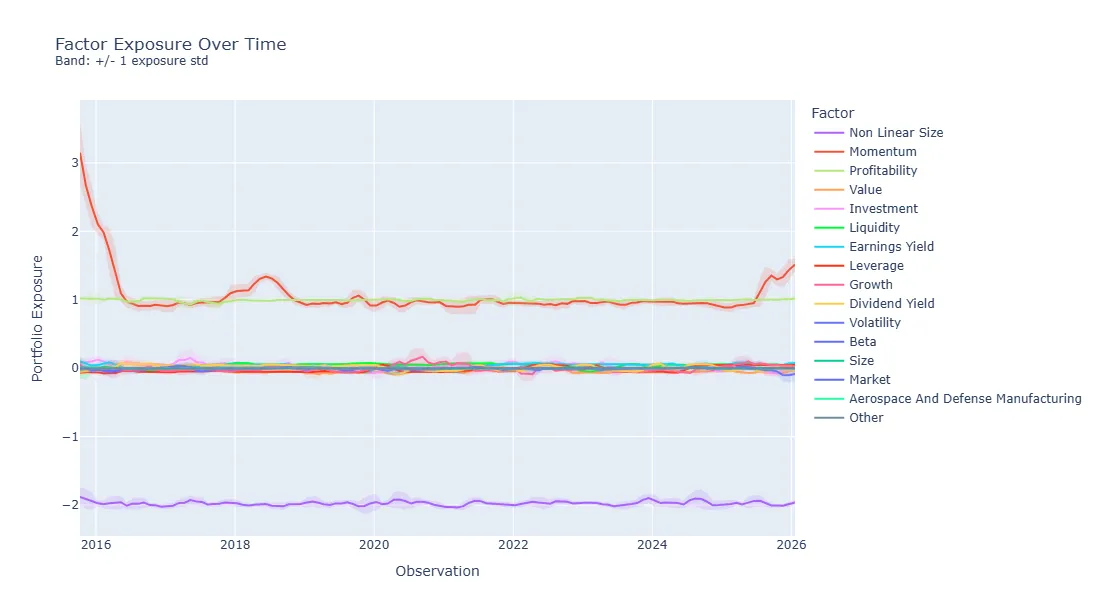 Rolling factor exposures of the portfolio throughout the backtest