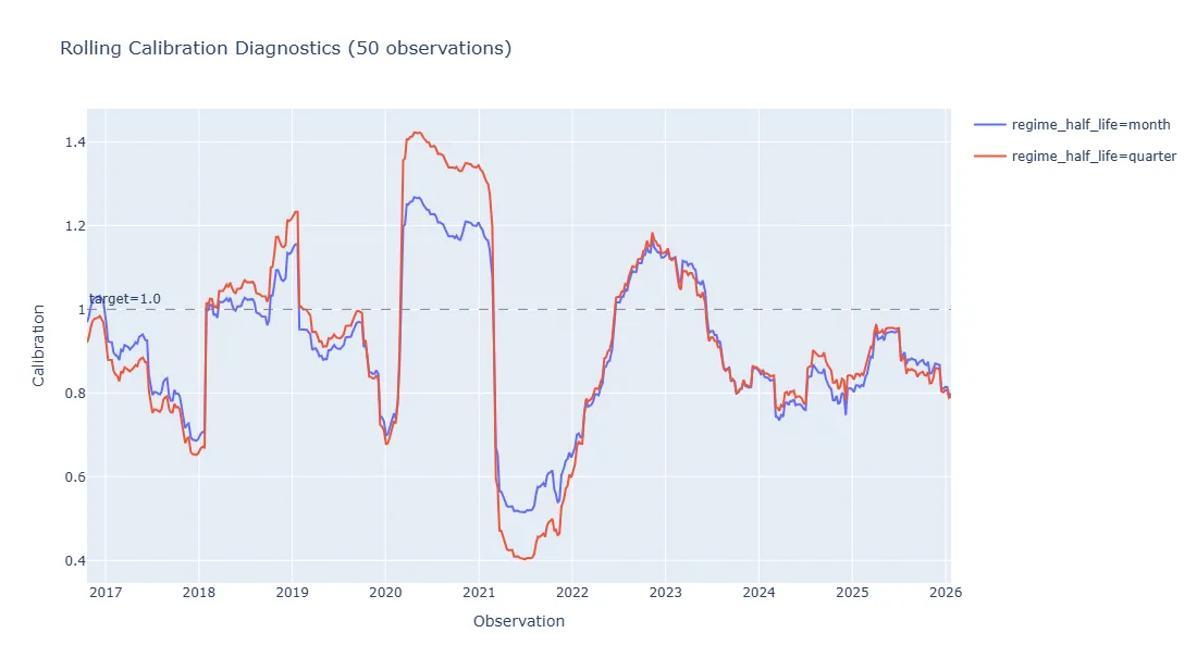 Rolling covariance forecast bias for models with one-month and one-quarter regime half-lives