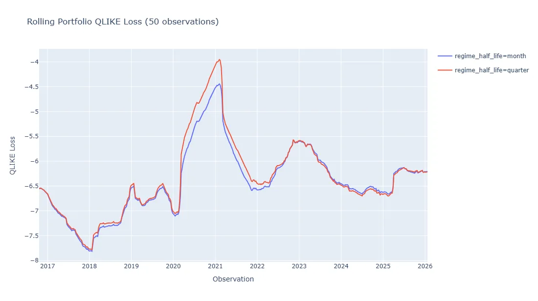 Rolling QLIKE loss for covariance models with one-month and one-quarter regime half-lives