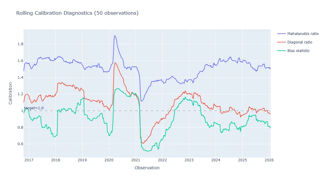 Rolling Mahalanobis, diagonal and portfolio bias calibration ratios for the covariance forecast