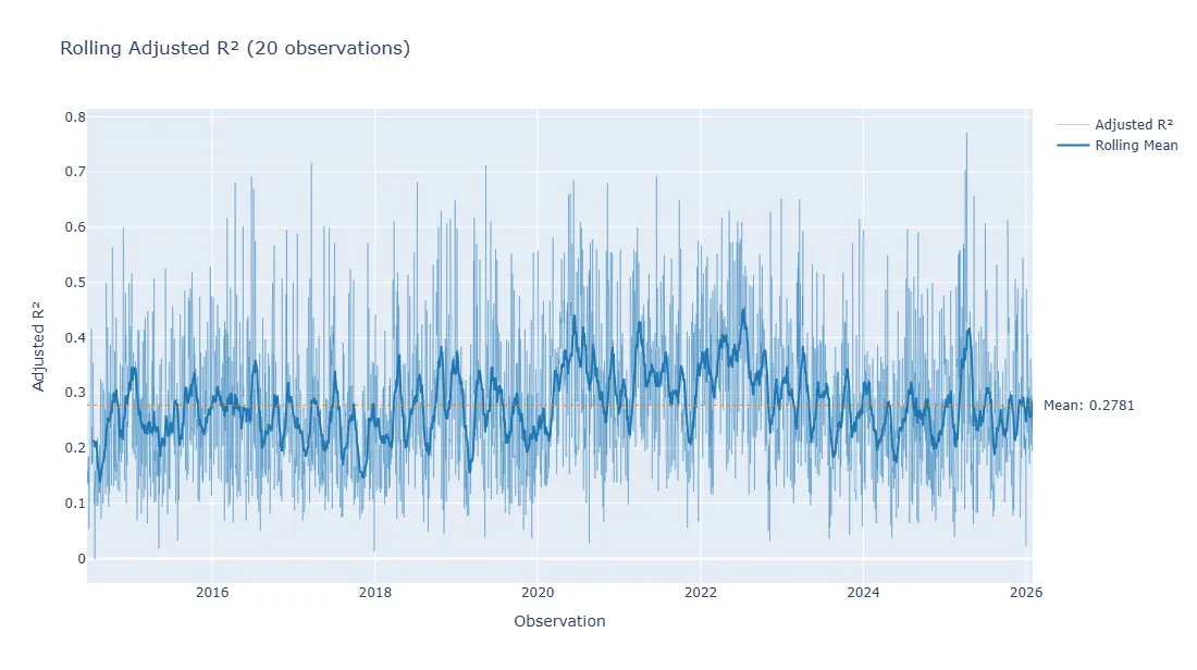 Rolling 20-day adjusted R-squared of the daily cross-sectional factor regressions