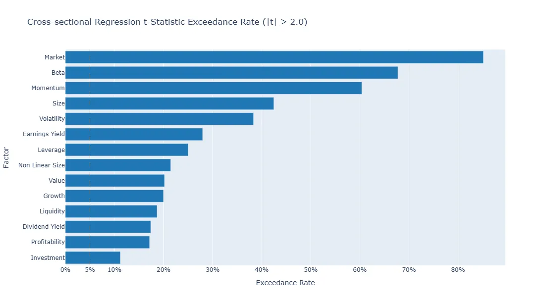 Share of dates on which each market or style factor return has an absolute t-statistic above two