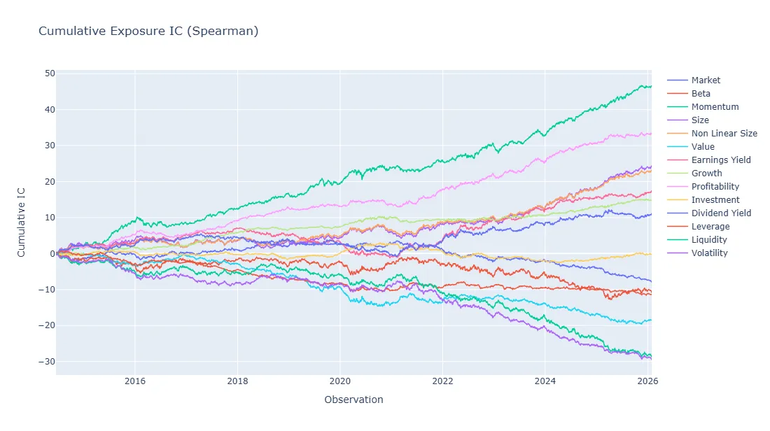 Cumulative information coefficients between factor exposures and next-period asset returns