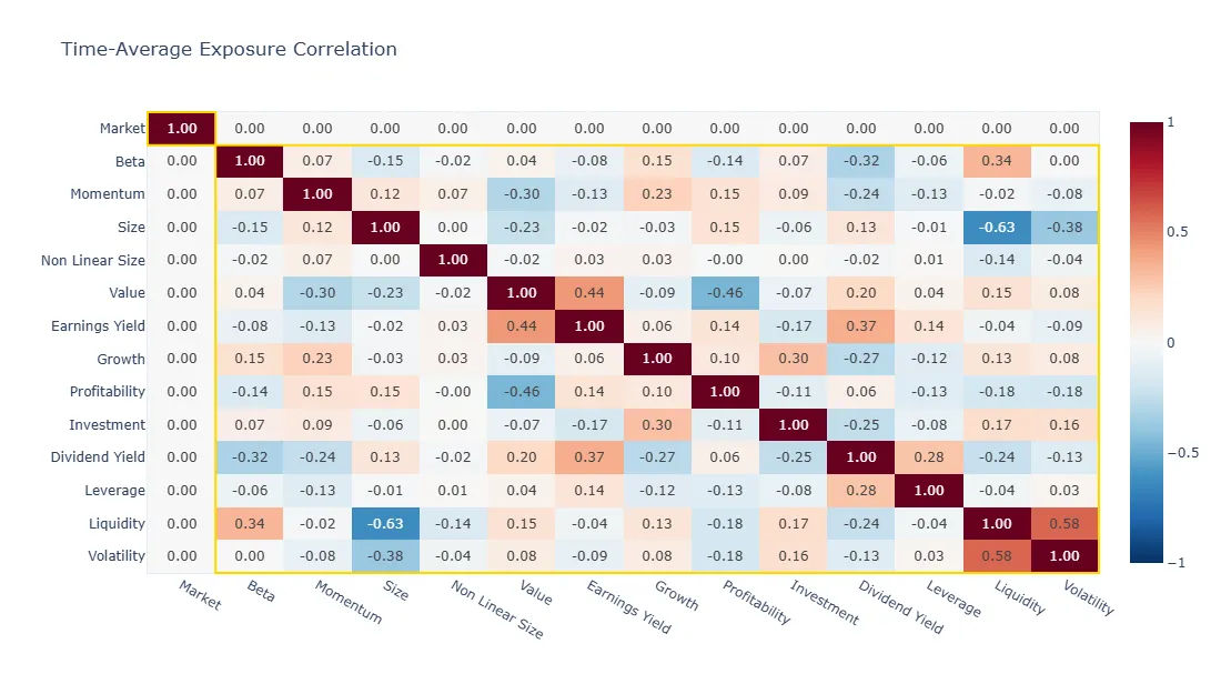 Time-average correlation heatmap for market and style factor exposures