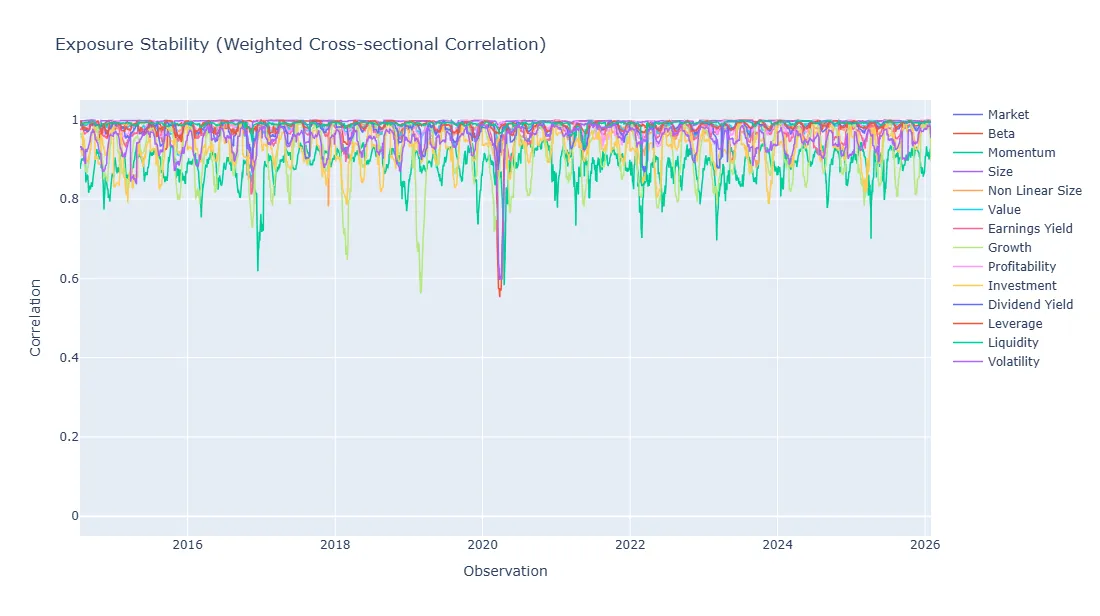 Monthly exposure stability through time for market and style factors