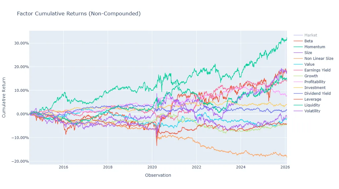 Cumulative realized returns through time for market and style factors