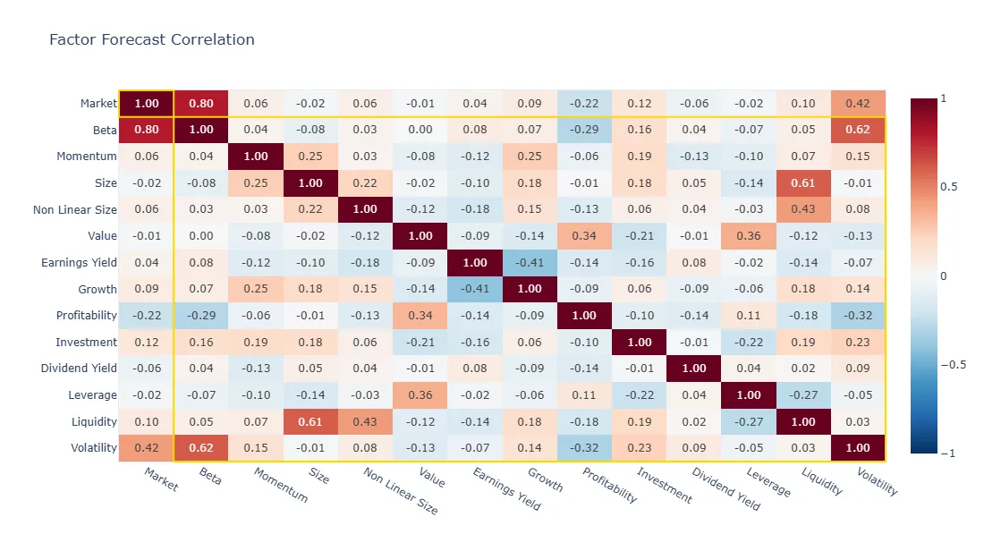 Forecast return correlation heatmap for market and style factors