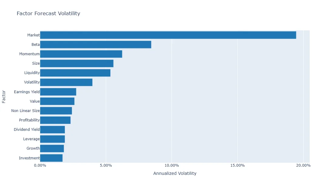 Annualized forecast volatilities for market and style factors