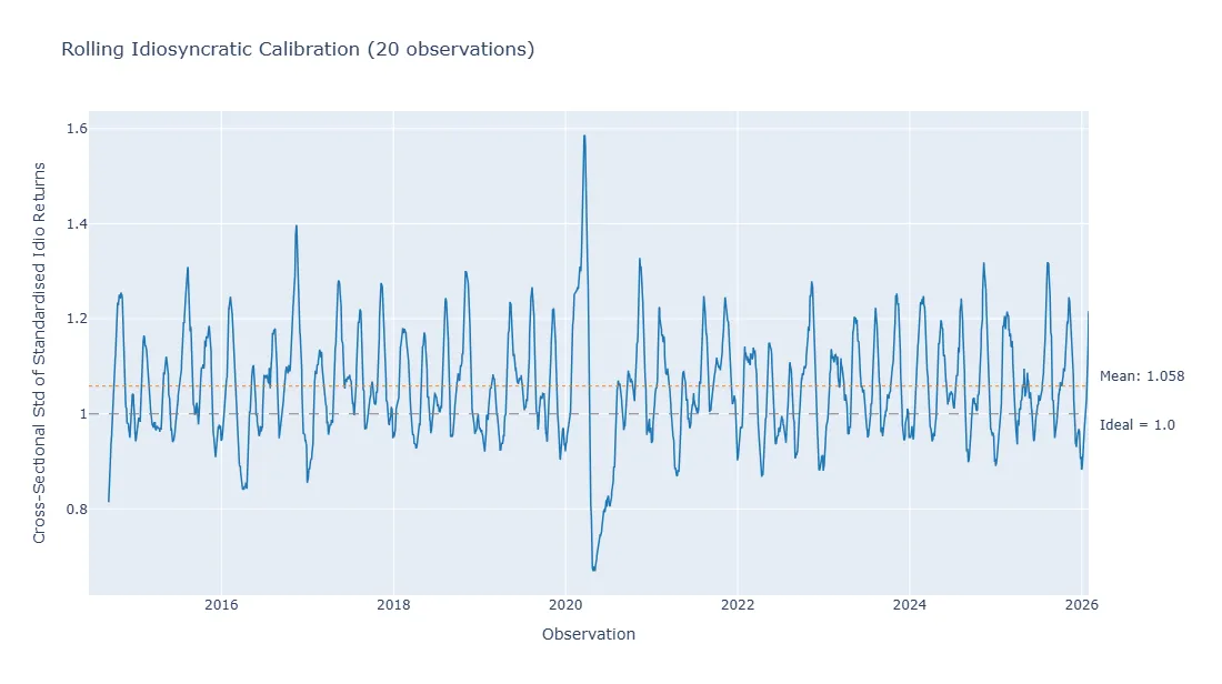 Rolling cross-sectional standard deviation of standardized idiosyncratic returns relative to the calibration target