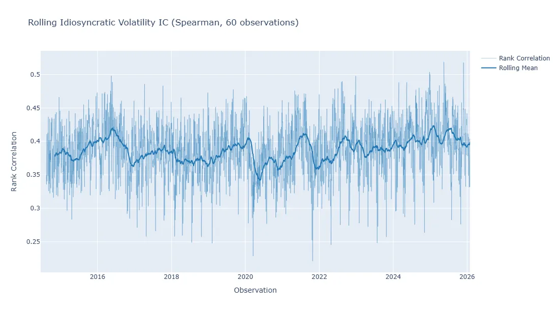 Information coefficient through time for predicted versus realized idiosyncratic volatility ranks