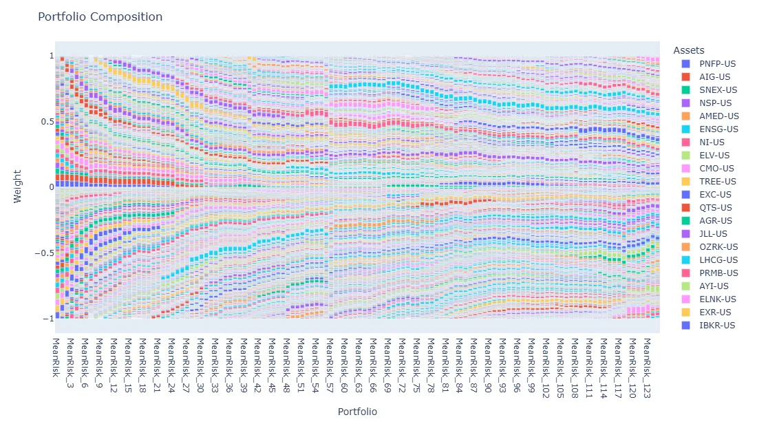 Long and short asset weights of the factor-constrained portfolio across monthly rebalancing dates